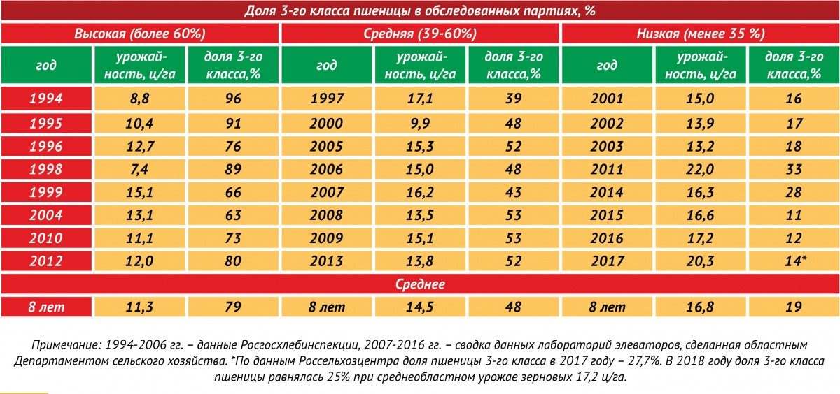 Таблица 1 – Доля третьего класса пшеницы, 1994-2018 гг.